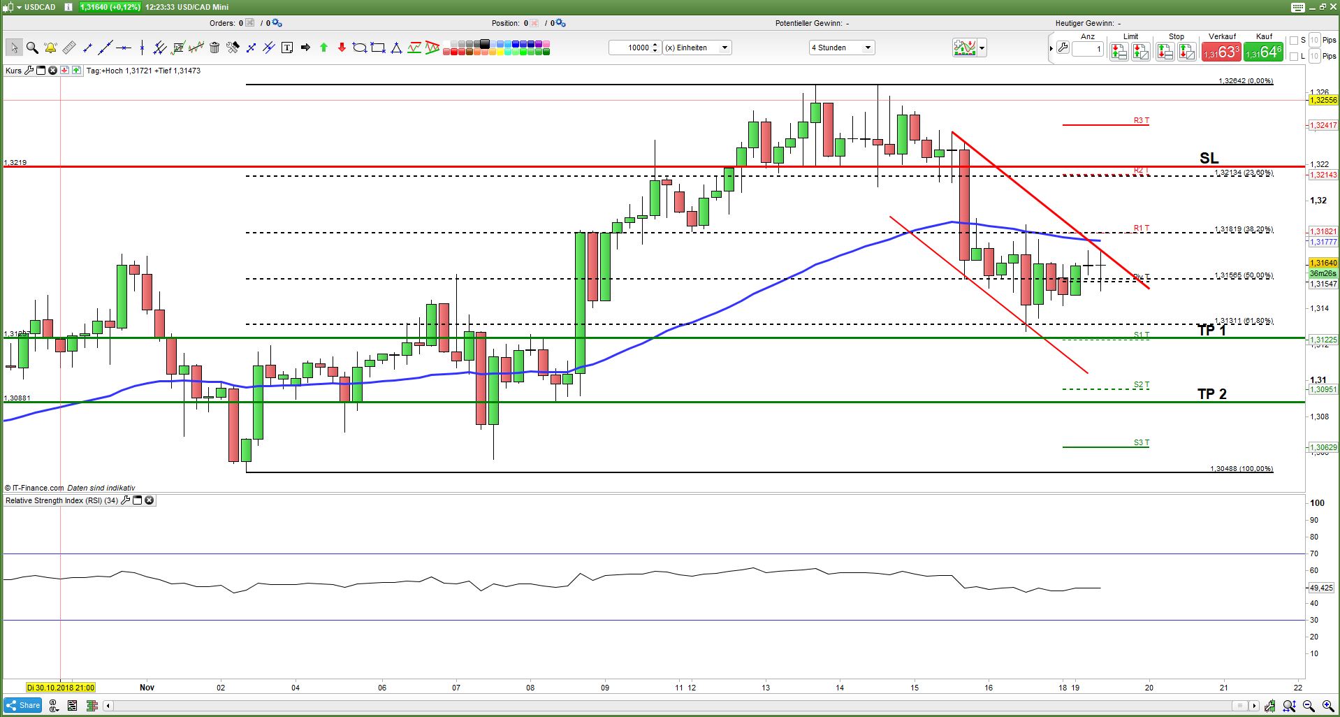 Baren !   Konnten Kurzfristig Trend Fortsetzenforexbroker Fx Trading - 